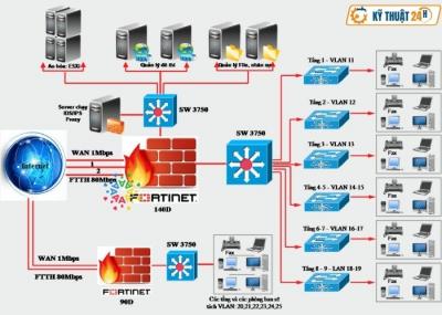 Thiết Kế Hệ Thống Mạng Cho Doanh Nghiệp, Văn Phòng Tại TP.HCM