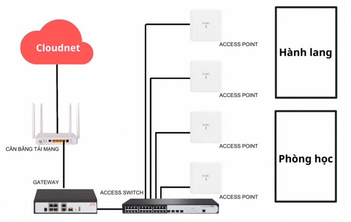 Thách thức khi thi công hệ thống WiFi trường học